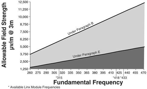 Frequency of operation vs. output power